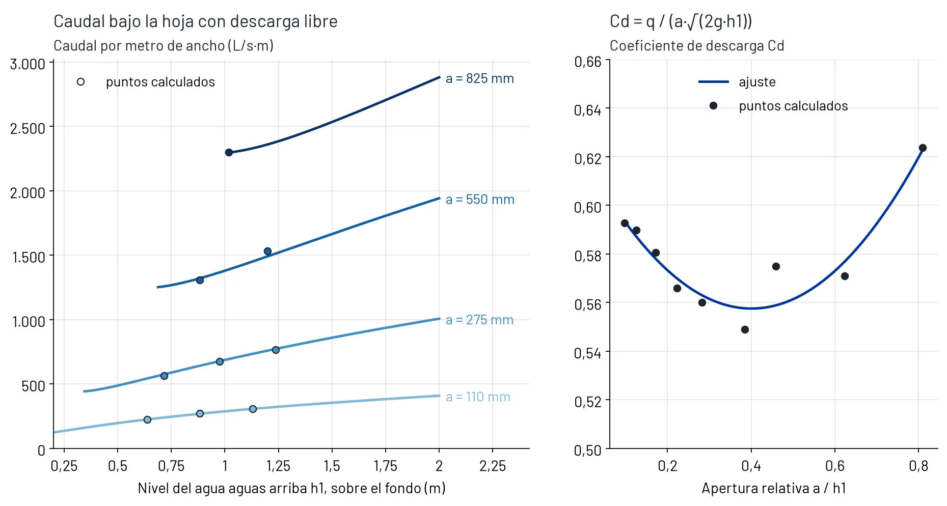 Gráficas: caudal por metro de ancho contra el nivel del agua aguas arriba para aperturas de 110, 275, 550 y 825 mm, y coeficiente de descarga contra la apertura relativa