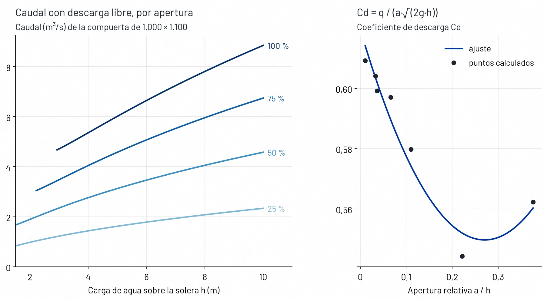 Gráficas: caudal de la compuerta de 1.000 × 1.100 mm contra la carga de agua para aperturas de 25, 50, 75 y 100 %, y coeficiente de descarga contra la apertura relativa