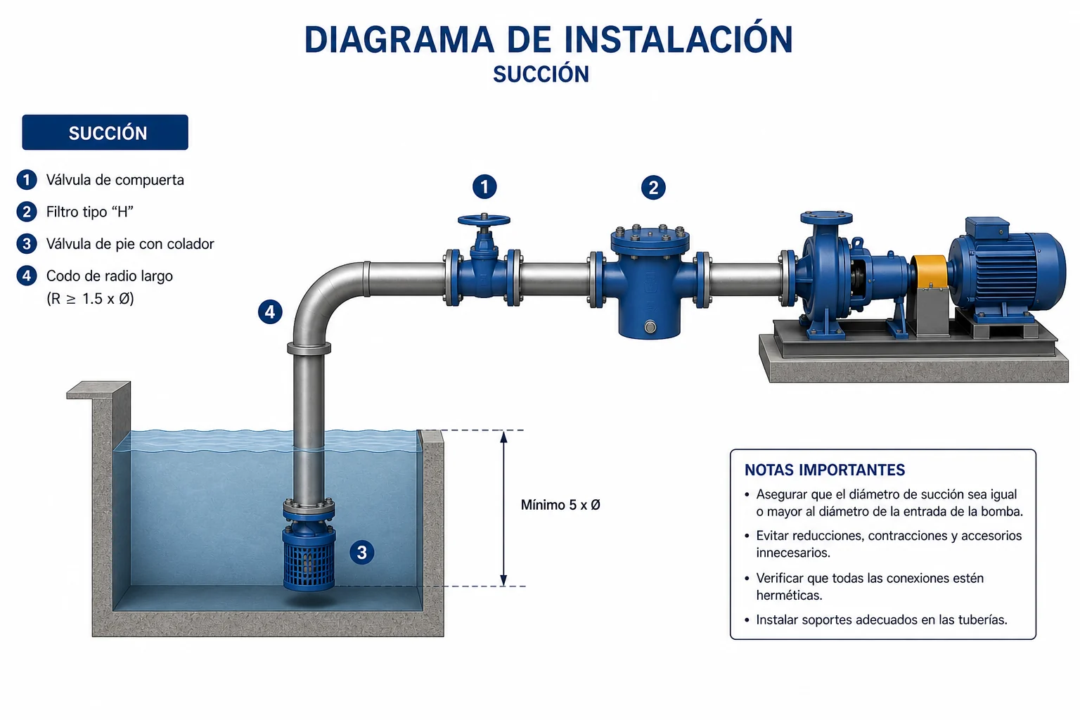 Diagrama de instalación del filtro tipo H en una línea de succión: válvula de compuerta, filtro, bomba y válvula de pie con colador