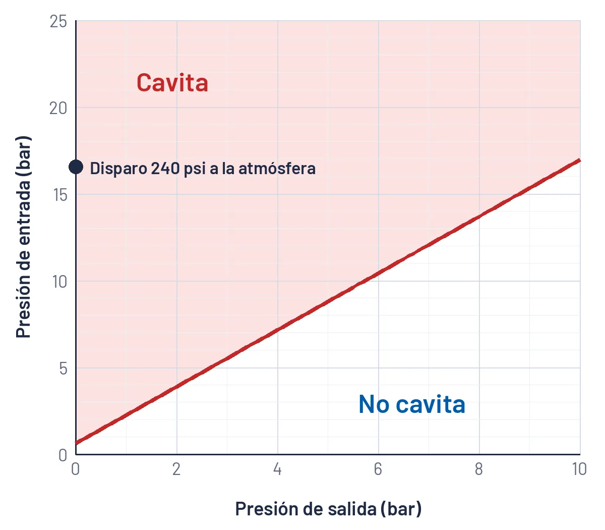 Gráfica de presión de entrada contra presión de salida con la zona donde cavita la válvula de alivio y el punto de disparo a 240 psi descargando a la atmósfera