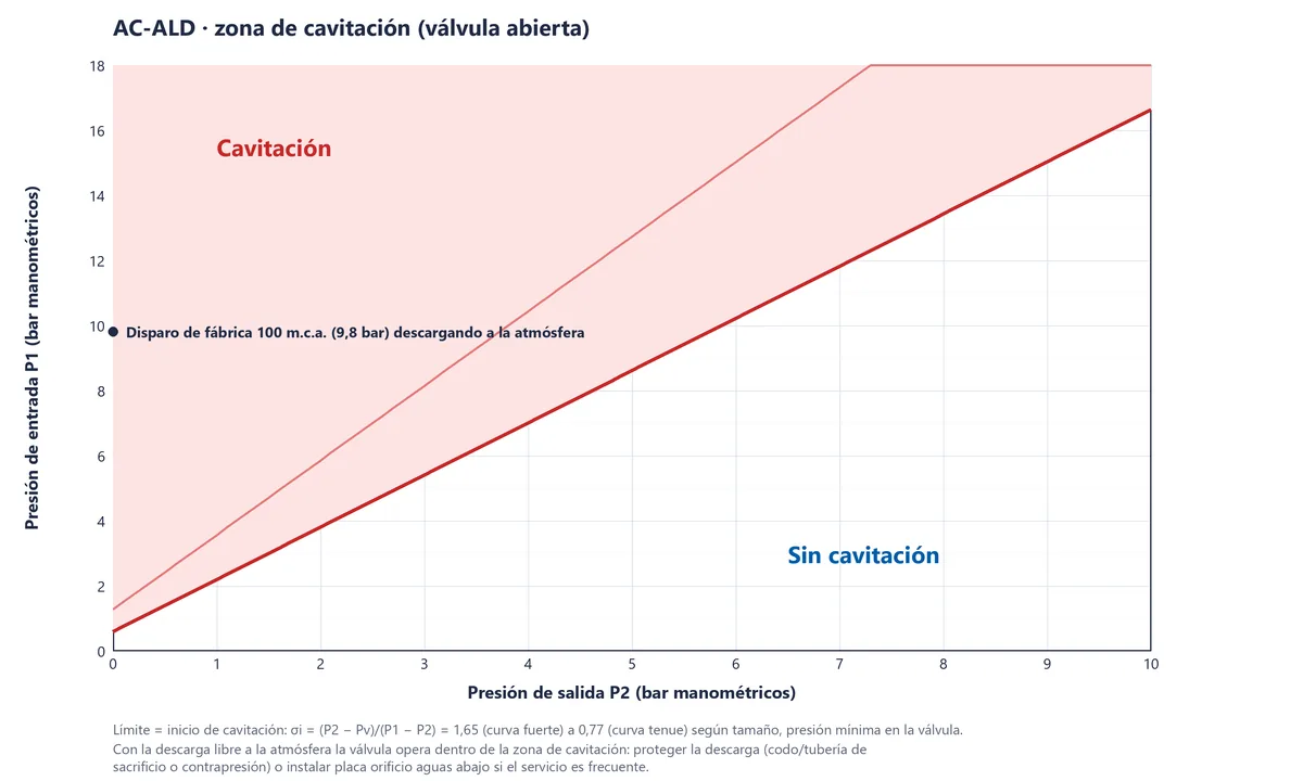 Gráfica de presión de entrada contra presión de salida con la zona donde cavita la válvula de alivio AC-ALD y el disparo de fábrica de 100 m.c.a. descargando a la atmósfera