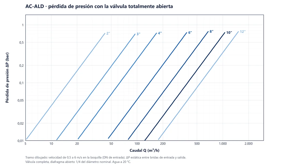 Gráfica logarítmica de pérdida de presión en bar contra caudal en m³/h para los tamaños de 2 a 12 pulgadas de la válvula de alivio AC-ALD