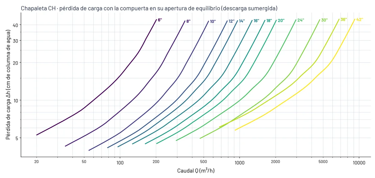 Gráfica logarítmica de pérdida de carga en centímetros de columna de agua contra el caudal en m³/h para los tamaños de 6 a 42 pulgadas de la chapaleta CH