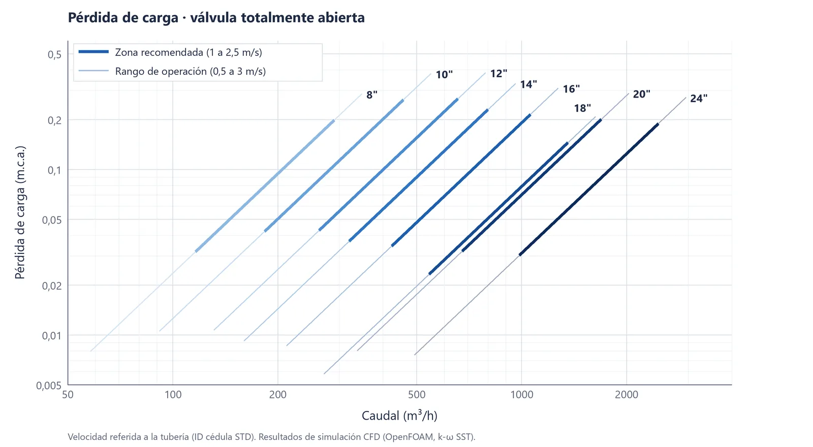Gráfica logarítmica de pérdida de carga en metros de columna de agua contra caudal en m³/h para los diámetros de 8 a 24 pulgadas