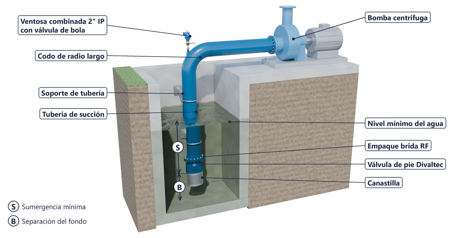 Diagrama de instalación en un pozo de succión: bomba centrífuga, codo de radio largo, ventosa combinada de 2 pulgadas, soporte de tubería y válvula de pie sumergida con su canastilla